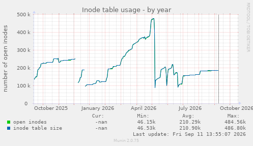 Inode table usage