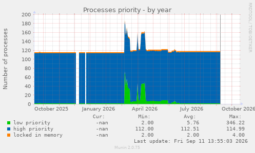 Processes priority