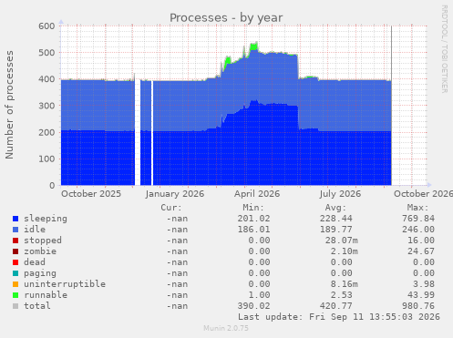 Processes