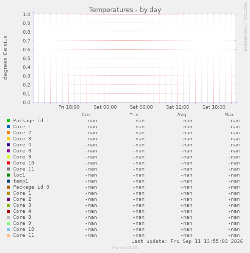 Temperatures
