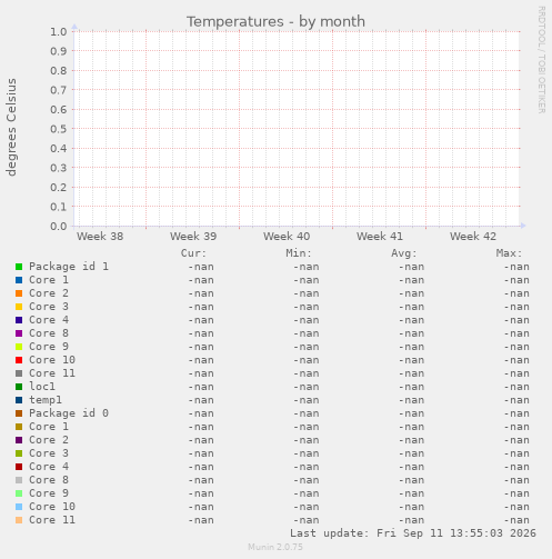 Temperatures