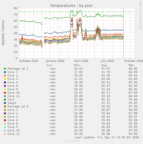 Temperatures