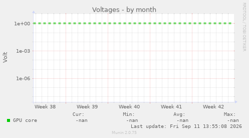 Voltages