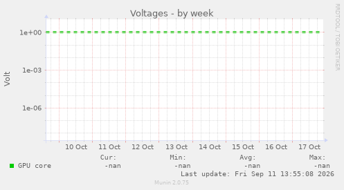 Voltages
