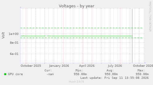 Voltages