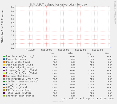 S.M.A.R.T values for drive sda
