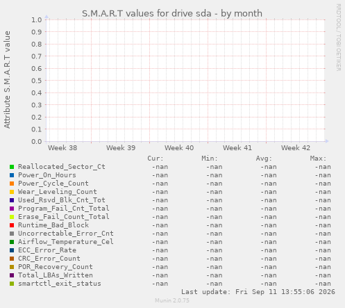 S.M.A.R.T values for drive sda