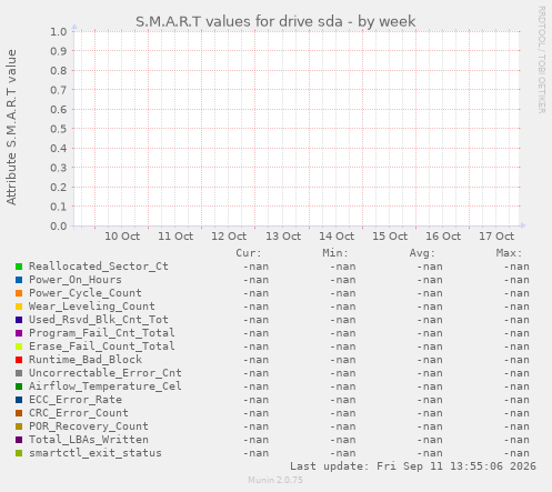S.M.A.R.T values for drive sda