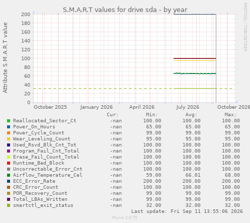 S.M.A.R.T values for drive sda