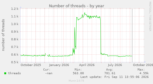 Number of threads