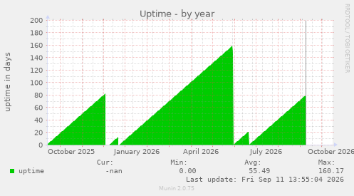Uptime