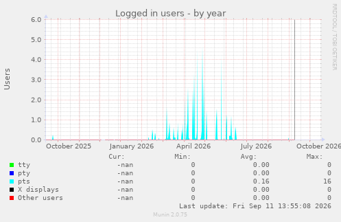 Logged in users