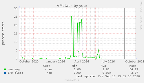 VMstat