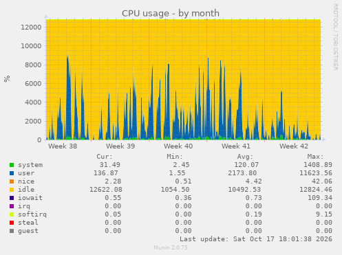CPU usage