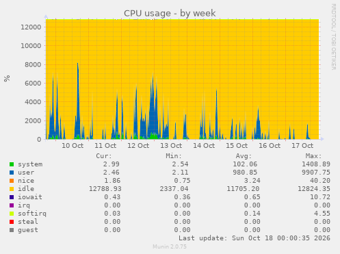 CPU usage
