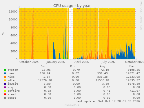 CPU usage