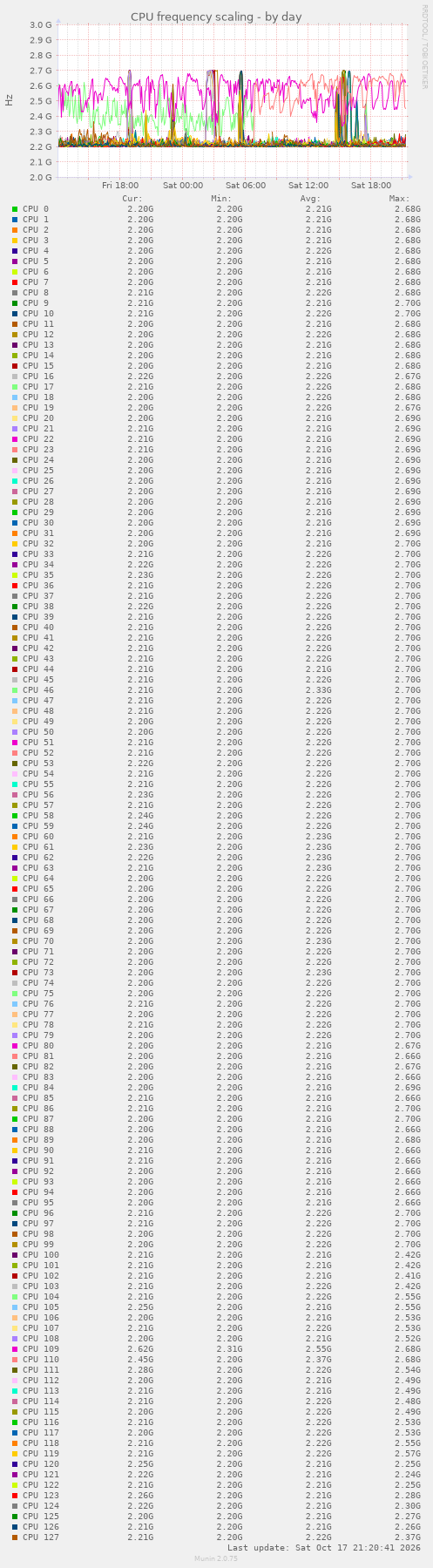 CPU frequency scaling