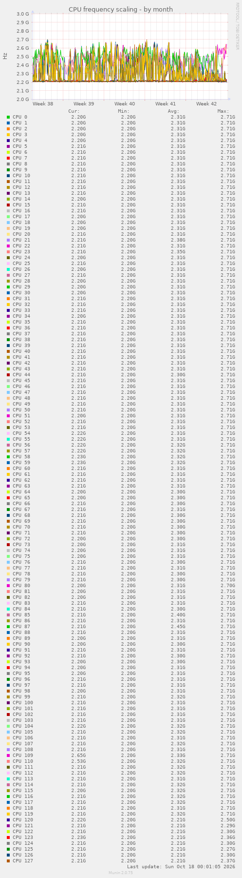 CPU frequency scaling