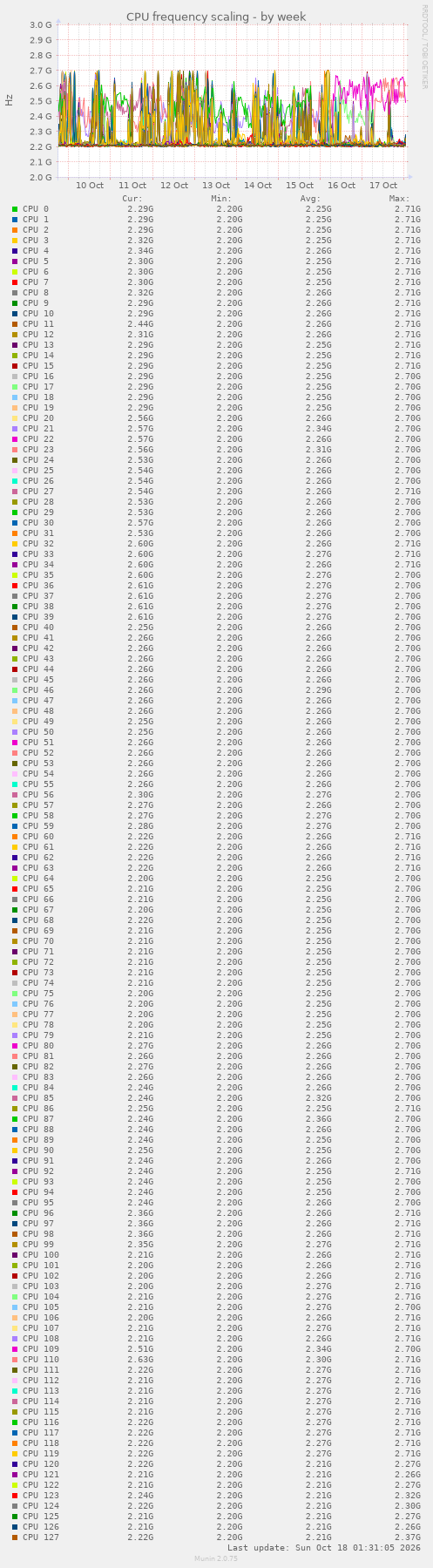 CPU frequency scaling