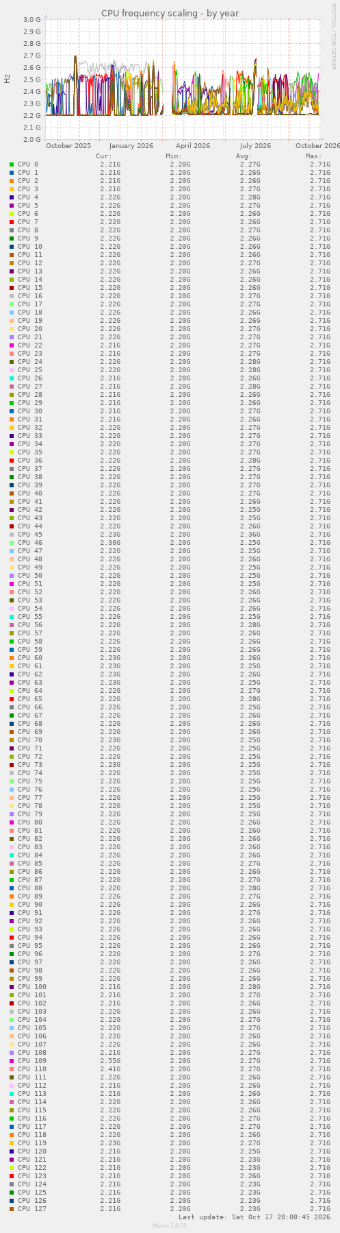 CPU frequency scaling