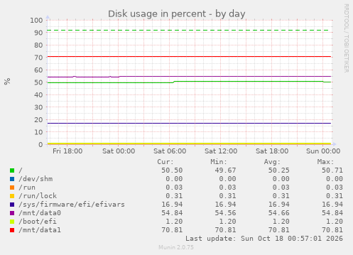Disk usage in percent