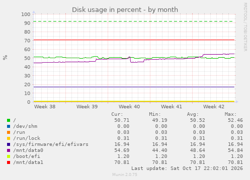 Disk usage in percent