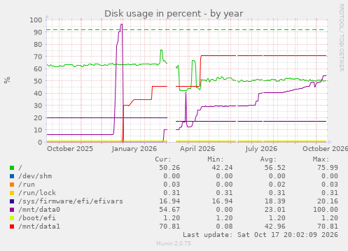 Disk usage in percent