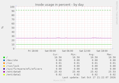 Inode usage in percent