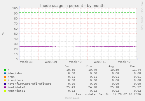 Inode usage in percent