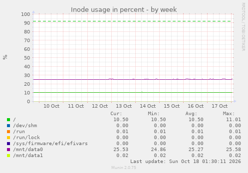 Inode usage in percent