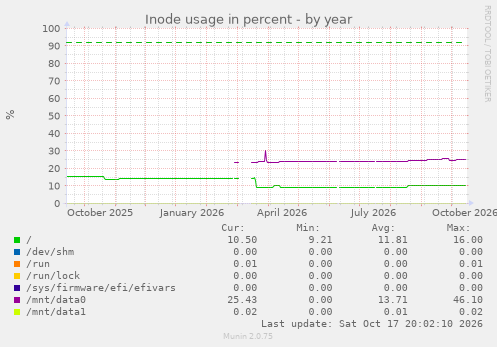 Inode usage in percent