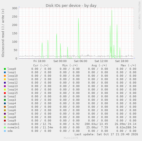 Disk IOs per device