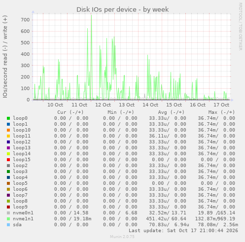 Disk IOs per device