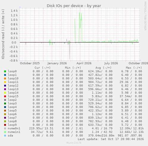 Disk IOs per device
