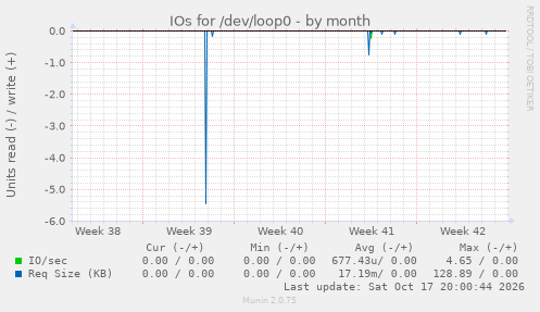 IOs for /dev/loop0