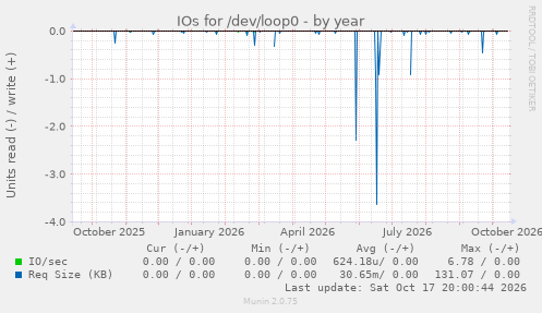 IOs for /dev/loop0