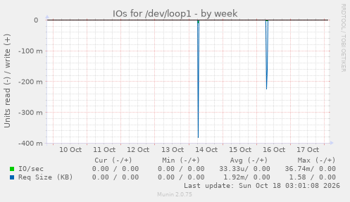 IOs for /dev/loop1