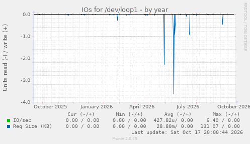 IOs for /dev/loop1