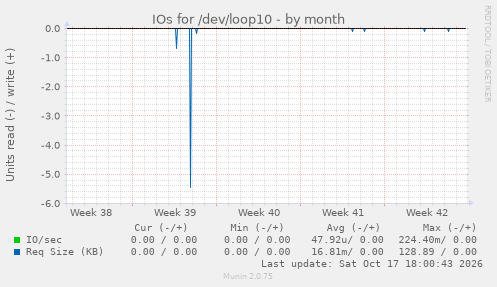 IOs for /dev/loop10