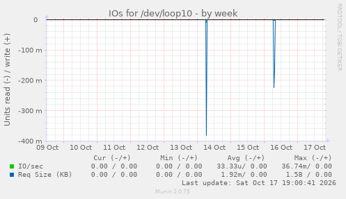 IOs for /dev/loop10