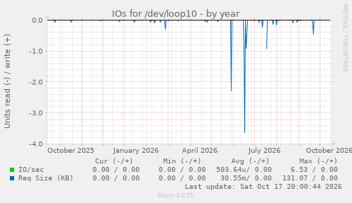 IOs for /dev/loop10