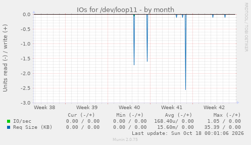 IOs for /dev/loop11