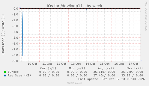 IOs for /dev/loop11