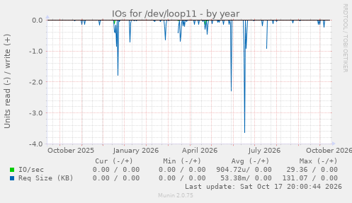 IOs for /dev/loop11