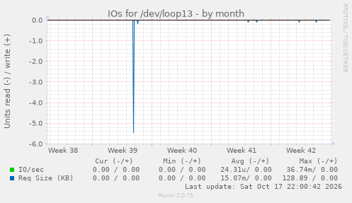 IOs for /dev/loop13