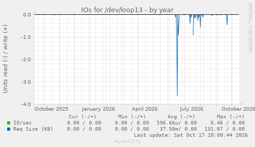 IOs for /dev/loop13