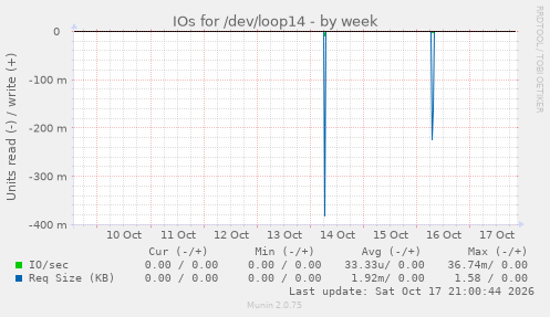 IOs for /dev/loop14