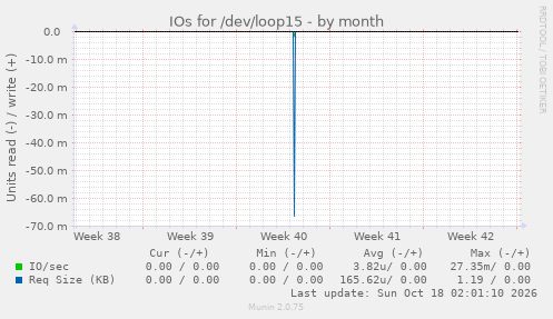 IOs for /dev/loop15
