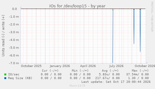IOs for /dev/loop15