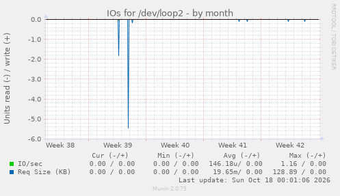 IOs for /dev/loop2